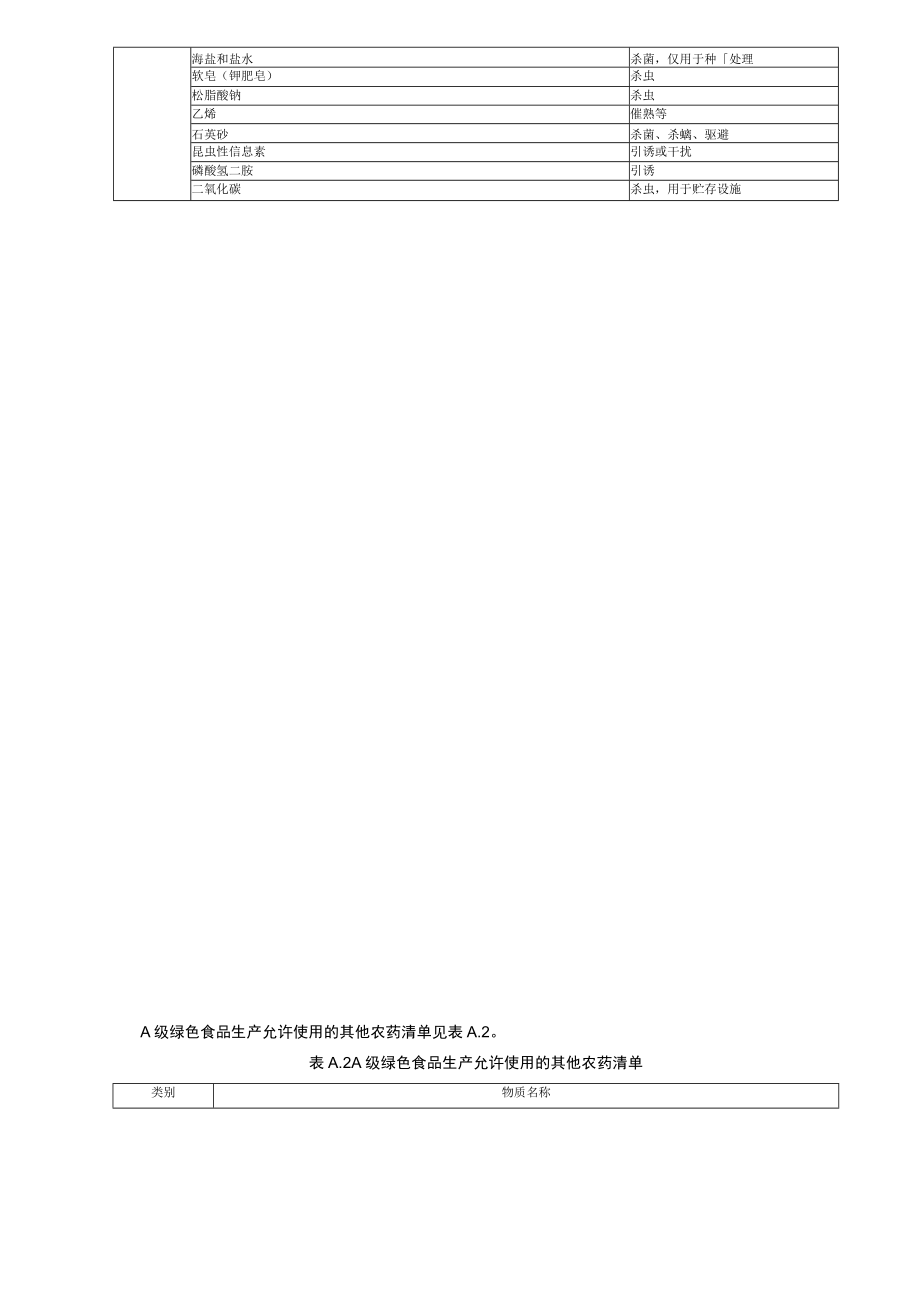 绿色食品生产允许使用的农药清单、肥料清单.docx_第2页