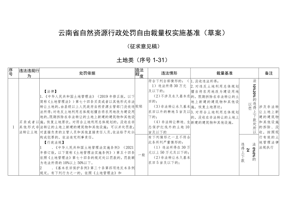 云南省自然资源行政处罚自由裁量权实施基准—土地类（草案）.docx_第1页