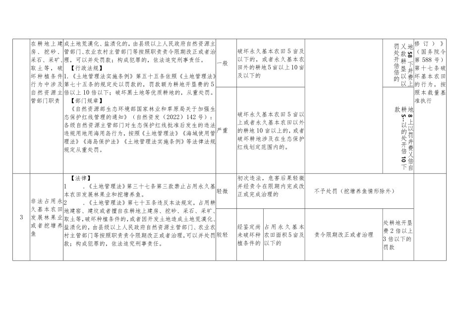 云南省自然资源行政处罚自由裁量权实施基准—土地类（草案）.docx_第3页