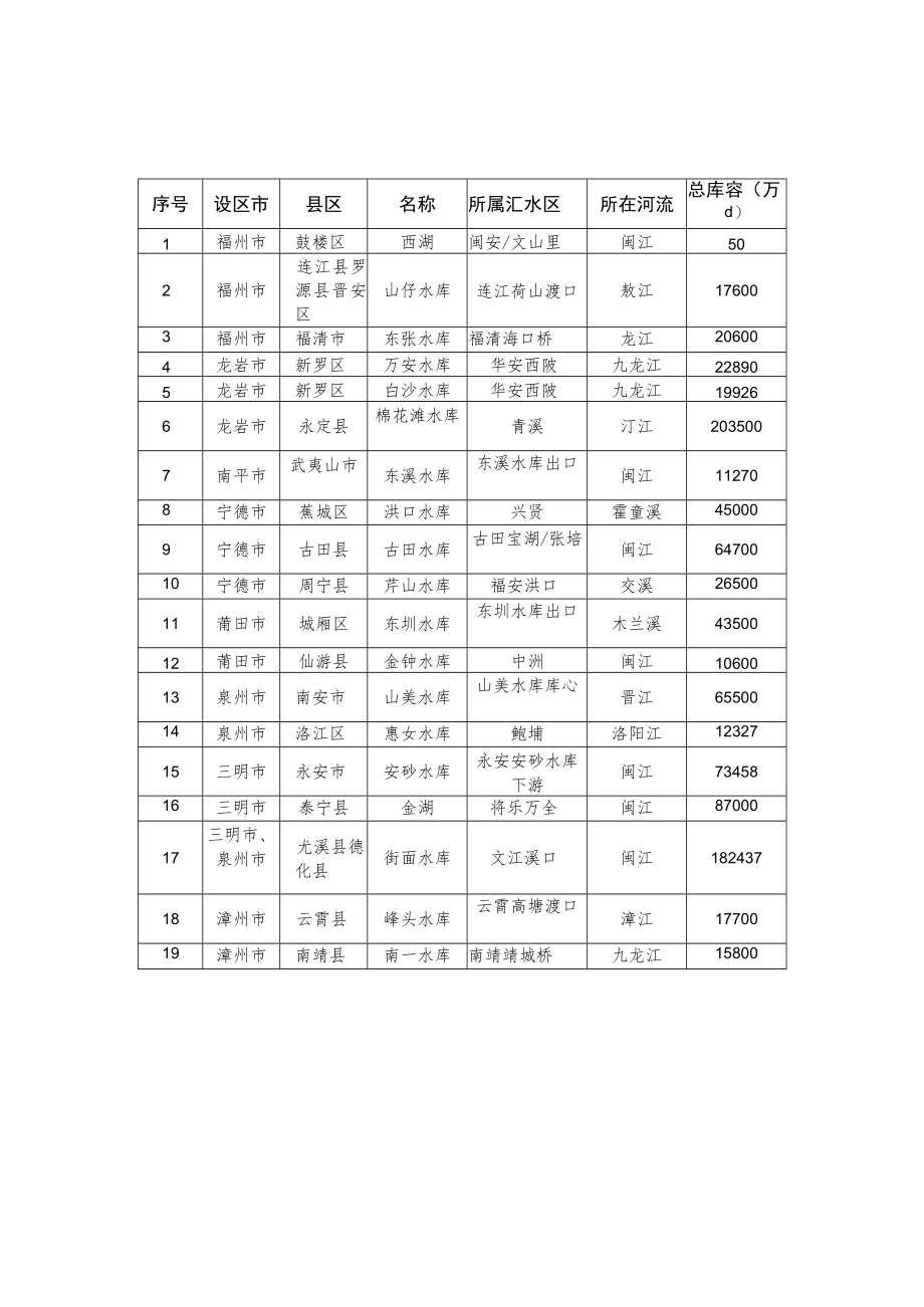 尾矿库分类分级环境监管清单动态调整情况表、资料清单、运营尾矿库、封场尾矿库污染隐患排查表.docx_第2页