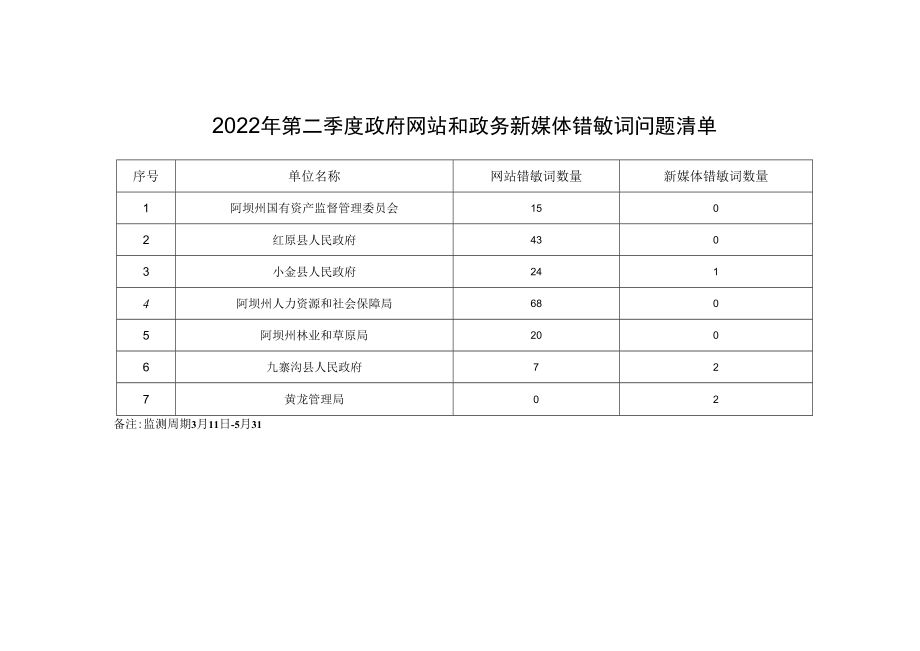 2022年第二季度政府网站和政务新媒体错敏词问题清单.docx_第1页