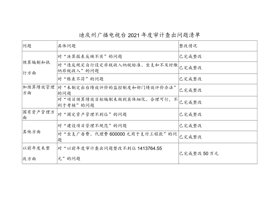 迪庆州广播电视台2021年度审计查出问题清单.docx_第1页