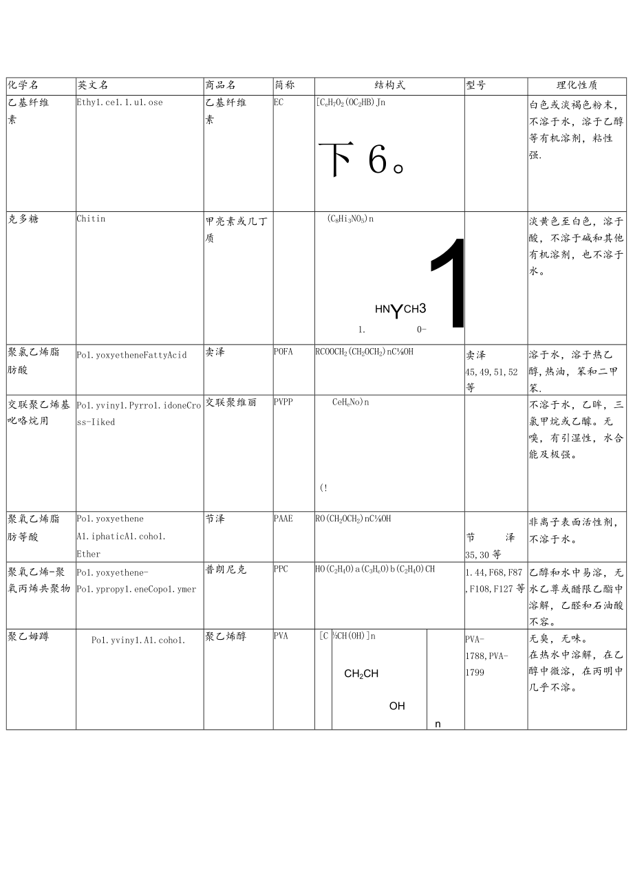 高分子材料名称及缩写大全.docx_第1页