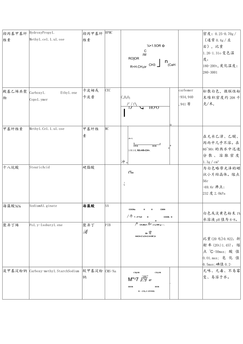 高分子材料名称及缩写大全.docx_第3页