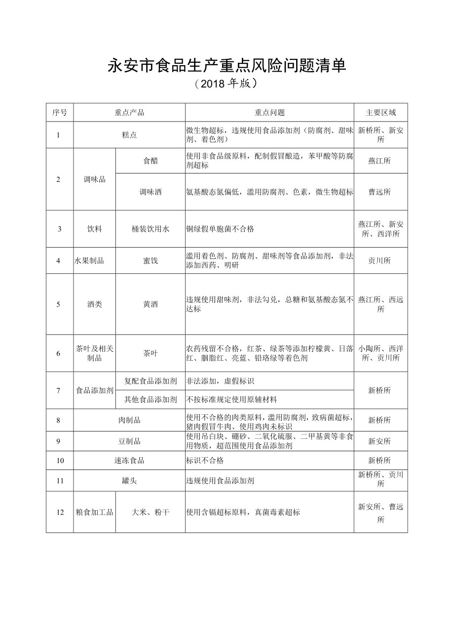 永安市食品生产重点风险问题清单.docx_第1页