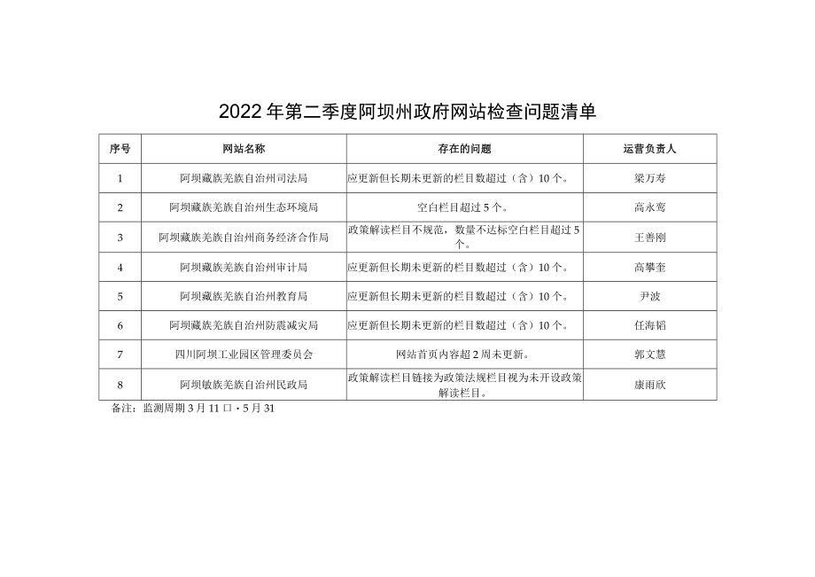 2022年第二季度阿坝州政府网站检查问题清单.docx_第1页