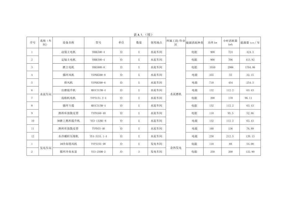 水泥企业主要用能设备台账和能源计量网络图、能源计量管理用表图、审查记录表、审查报告（格式）.docx_第3页