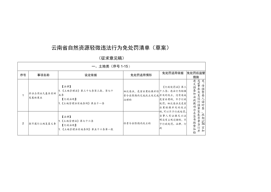 云南省自然资源轻微违法行为免处罚清单（草案）.docx_第1页