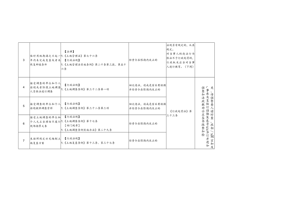 云南省自然资源轻微违法行为免处罚清单（草案）.docx_第2页