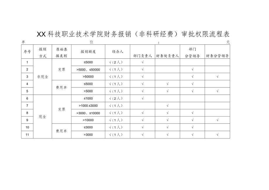 XX科技职业技术学院财务报销（非科研经费）审批权限流程表.docx_第1页