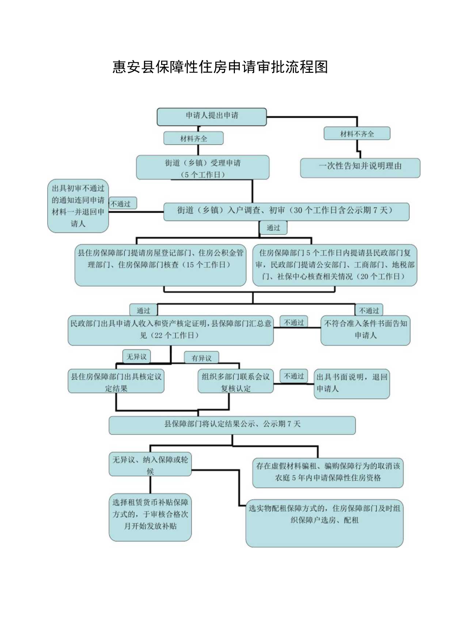 惠安县保障性住房申请审批流程图.docx_第1页