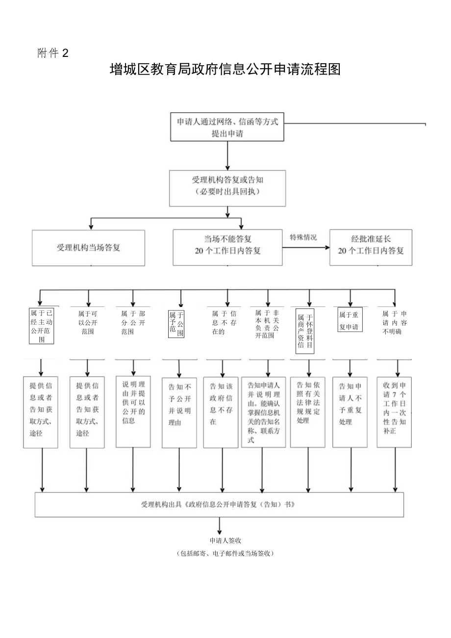 广东省政府办公厅政府信息公开申请流程图.docx_第1页