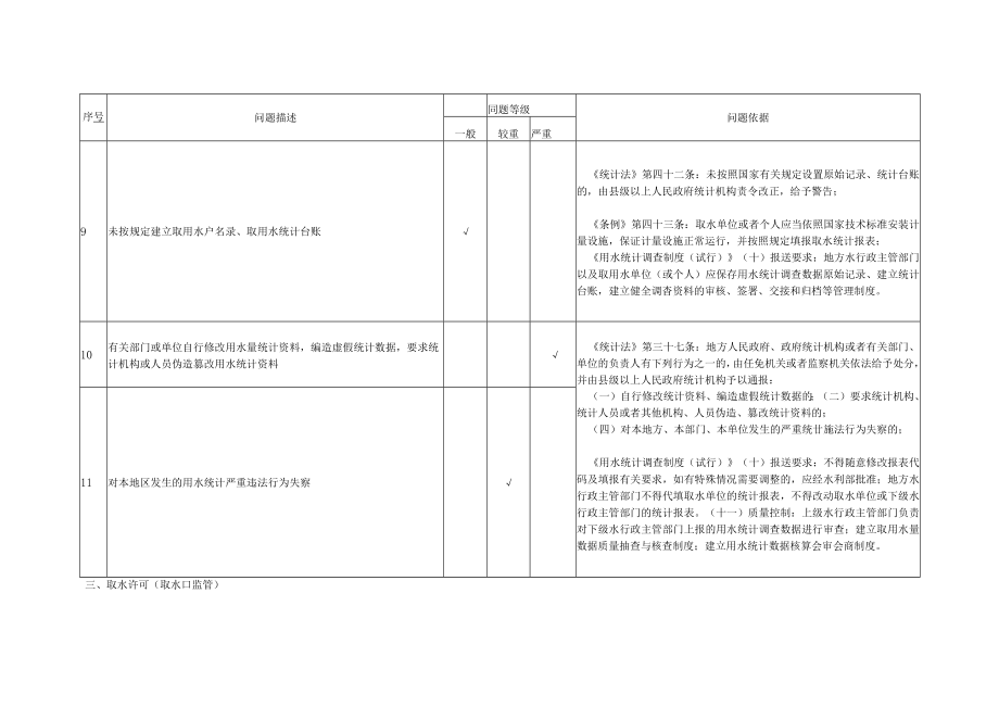 水资源管理问题分类、确认单（式样）、责任单位责、责任人责任追究分类标准.docx_第3页