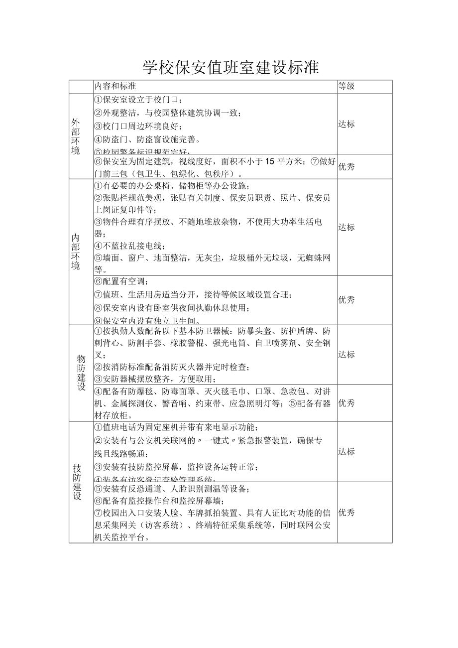 学校保安值班室建设标准.docx_第1页