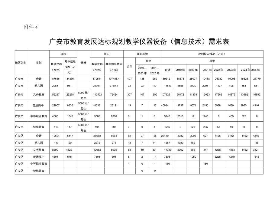 附件4.广安市教育发展达标规划教学仪器设备（信息技术）需求表.docx_第1页