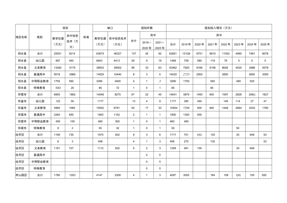 附件4.广安市教育发展达标规划教学仪器设备（信息技术）需求表.docx_第3页