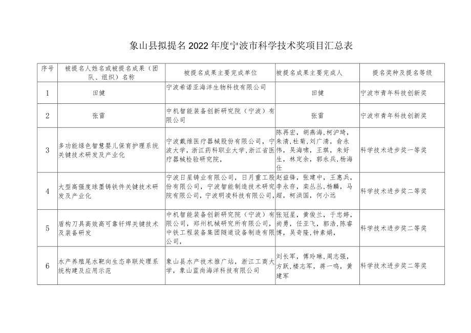 象山县拟提名2022年度宁波市科学技术奖项目汇总表.docx_第1页