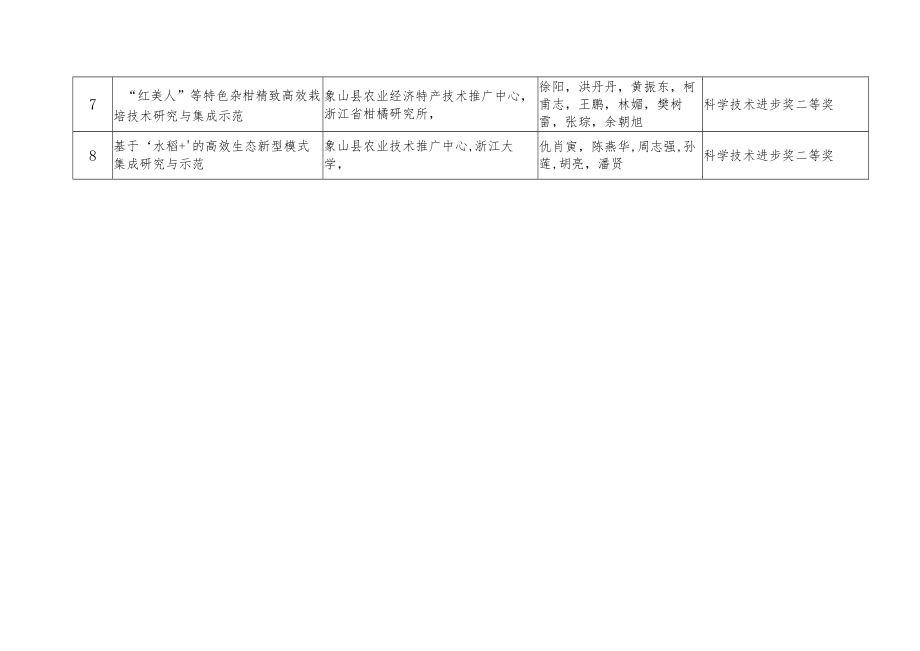 象山县拟提名2022年度宁波市科学技术奖项目汇总表.docx_第2页