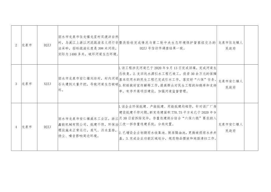 龙泉市第二轮中央生态环境保护督察信访件完成整改验收情况汇总表.docx_第2页