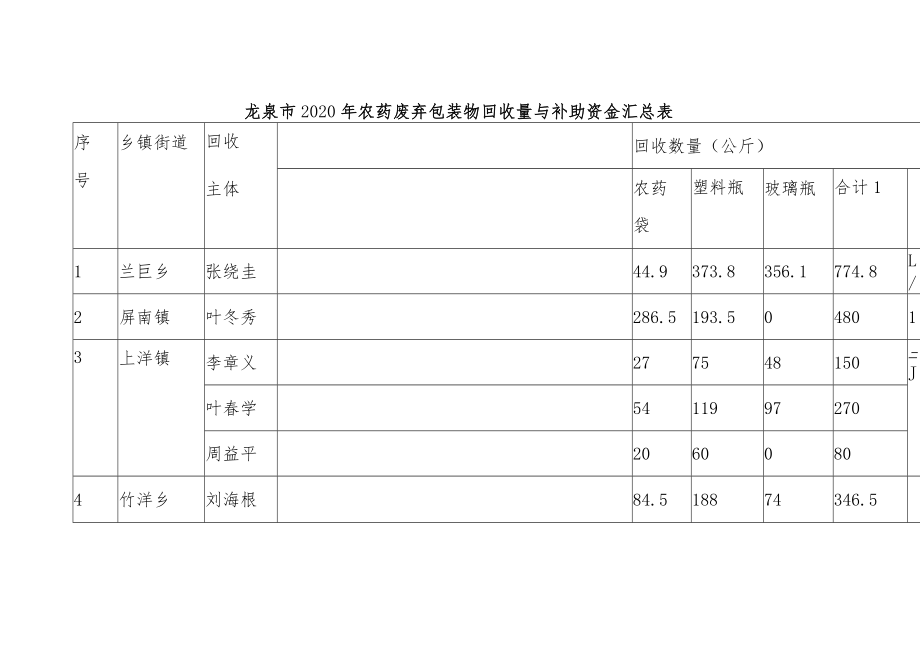 龙泉市2020年农药废弃包装物回收量与补助资金汇总表.docx_第1页