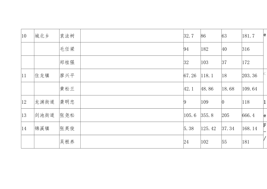 龙泉市2020年农药废弃包装物回收量与补助资金汇总表.docx_第3页