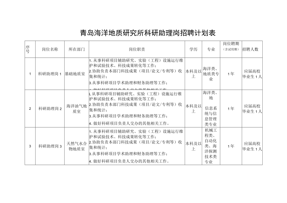 青岛海洋地质研究所科研助理岗招聘计划表.docx_第1页