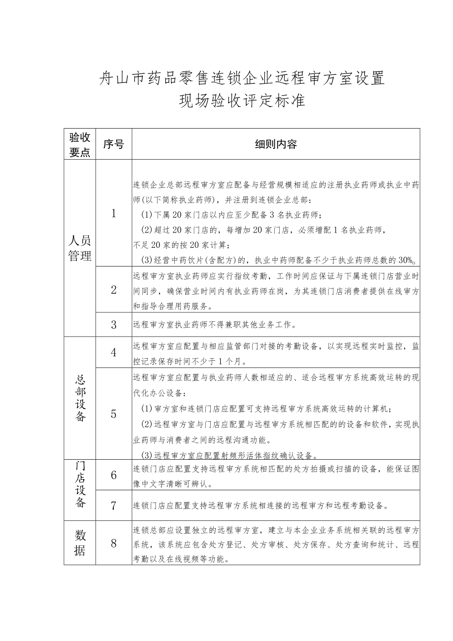 舟山市药品零售连锁企业远程审方室设置现场验收评定标准.docx_第1页