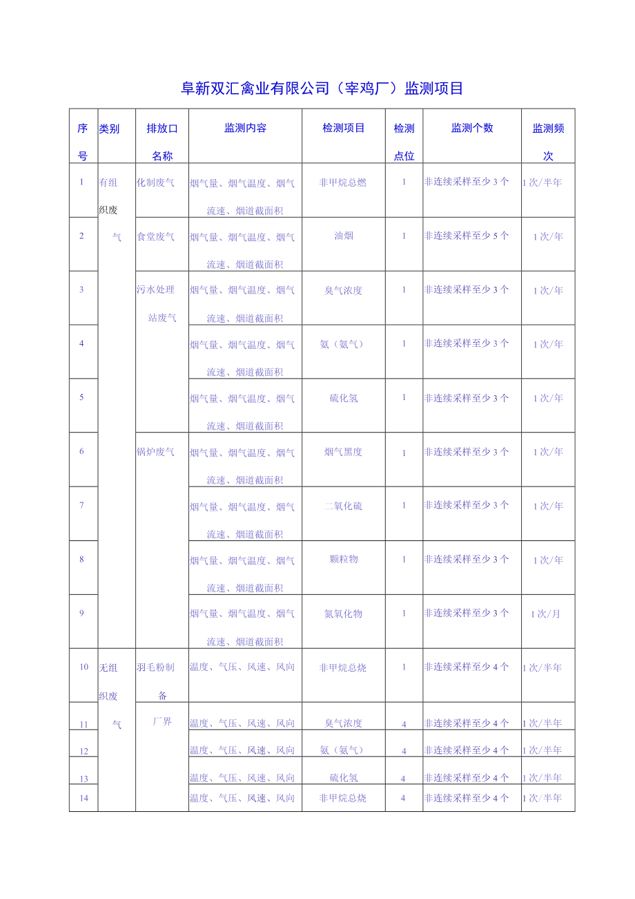 阜新双汇禽业有限公司宰鸡厂监测项目.docx_第1页