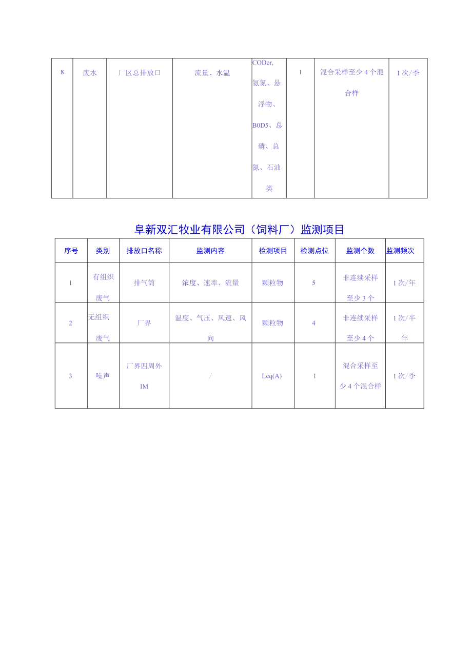 阜新双汇禽业有限公司宰鸡厂监测项目.docx_第3页