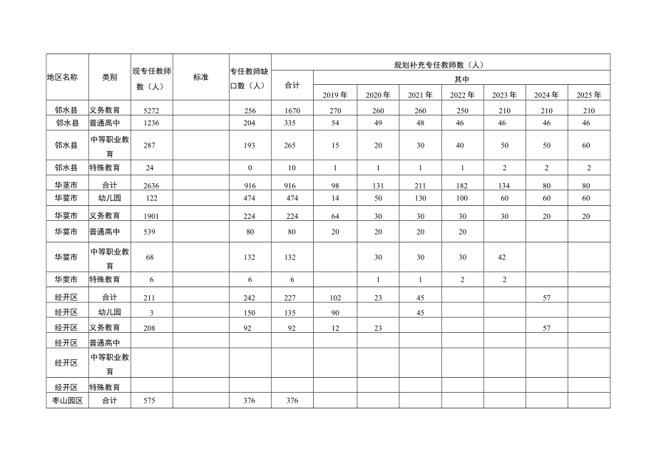 附件3.广安市教育发展达标规划专任教师需求表.docx_第3页