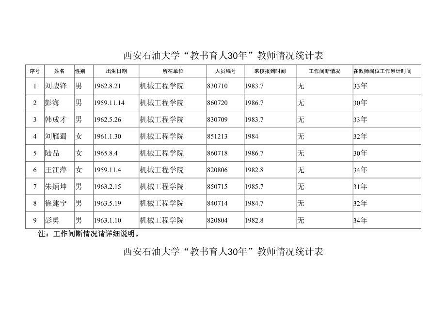 西安石油大学“教书育人30年”教师情况统计表.docx_第1页