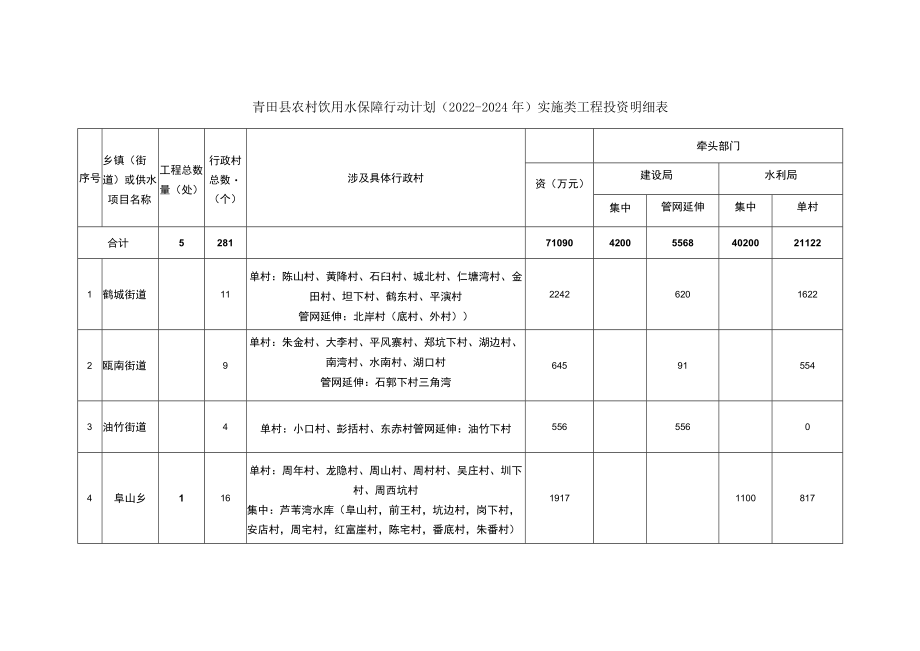 青田县农村饮用水保障行动计划2022-2024年实施类工程投资明细表.docx_第1页