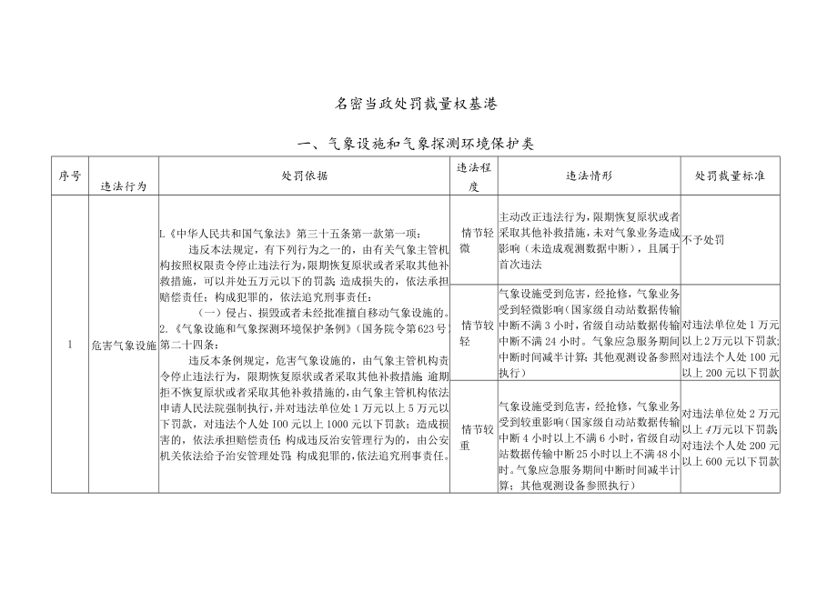 气象行政处罚裁量权基准.docx_第2页