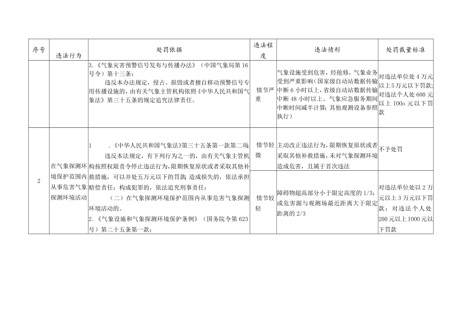 气象行政处罚裁量权基准.docx_第3页