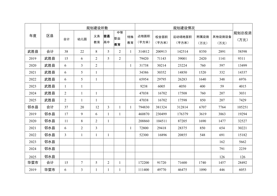 附件1.广安市教育发展达标规划基本建设年度规划表.docx_第3页