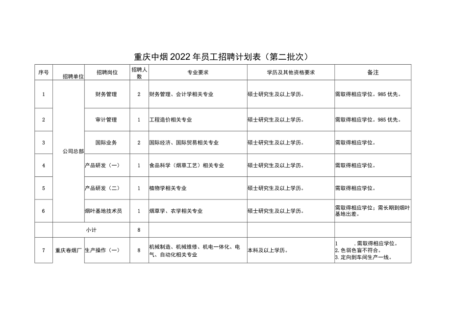 重庆中烟2022年员工招聘计划表第二批次.docx_第1页