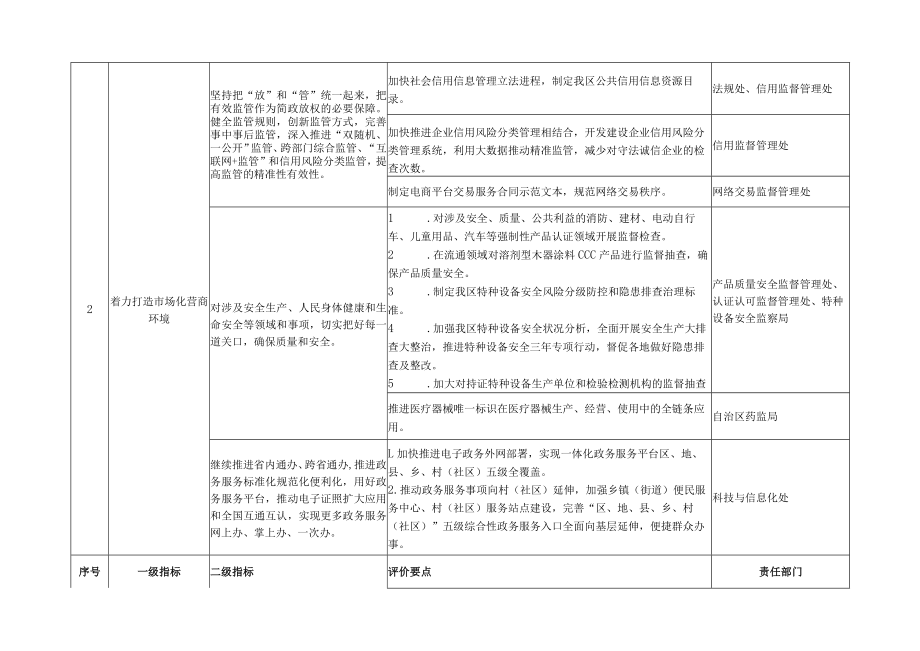 自治区市场监管局2022年落实深化“放管服”改革重点任务评价指标的任务分工.docx_第3页