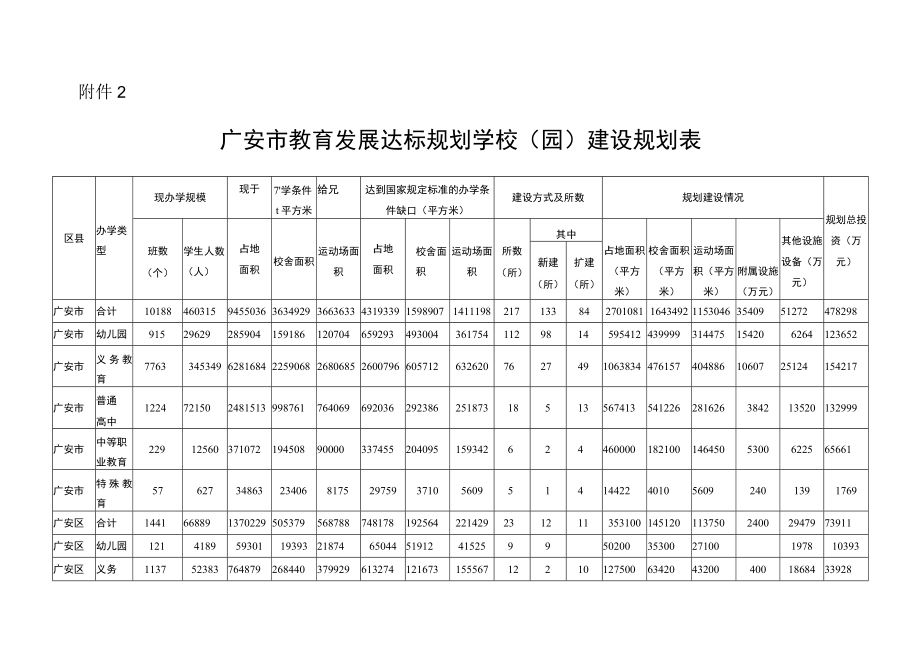 附件2.广安市教育发展达标规划学校（园）建设规划表.docx_第1页