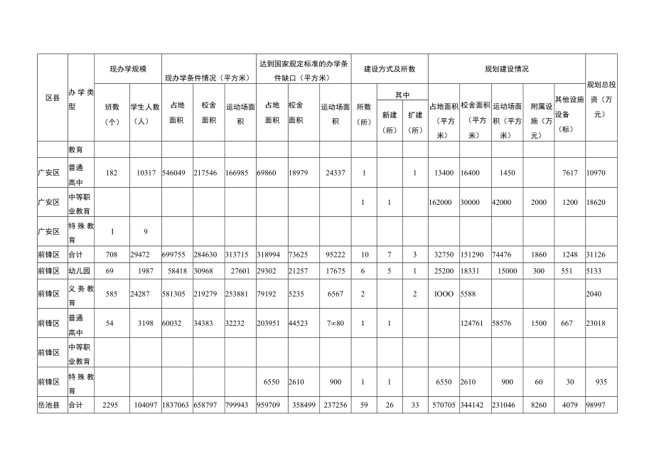 附件2.广安市教育发展达标规划学校（园）建设规划表.docx_第2页