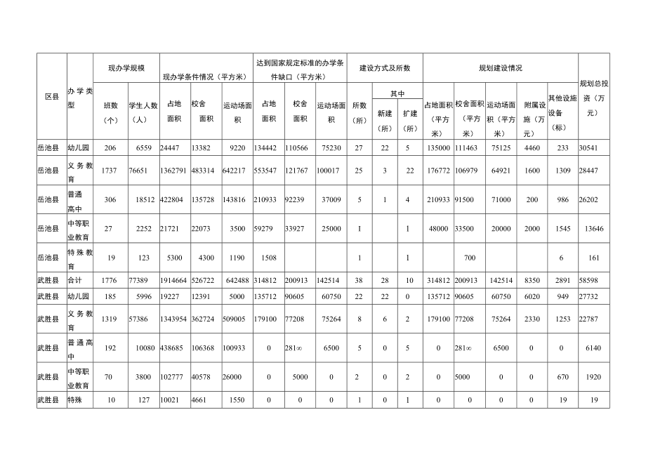 附件2.广安市教育发展达标规划学校（园）建设规划表.docx_第3页