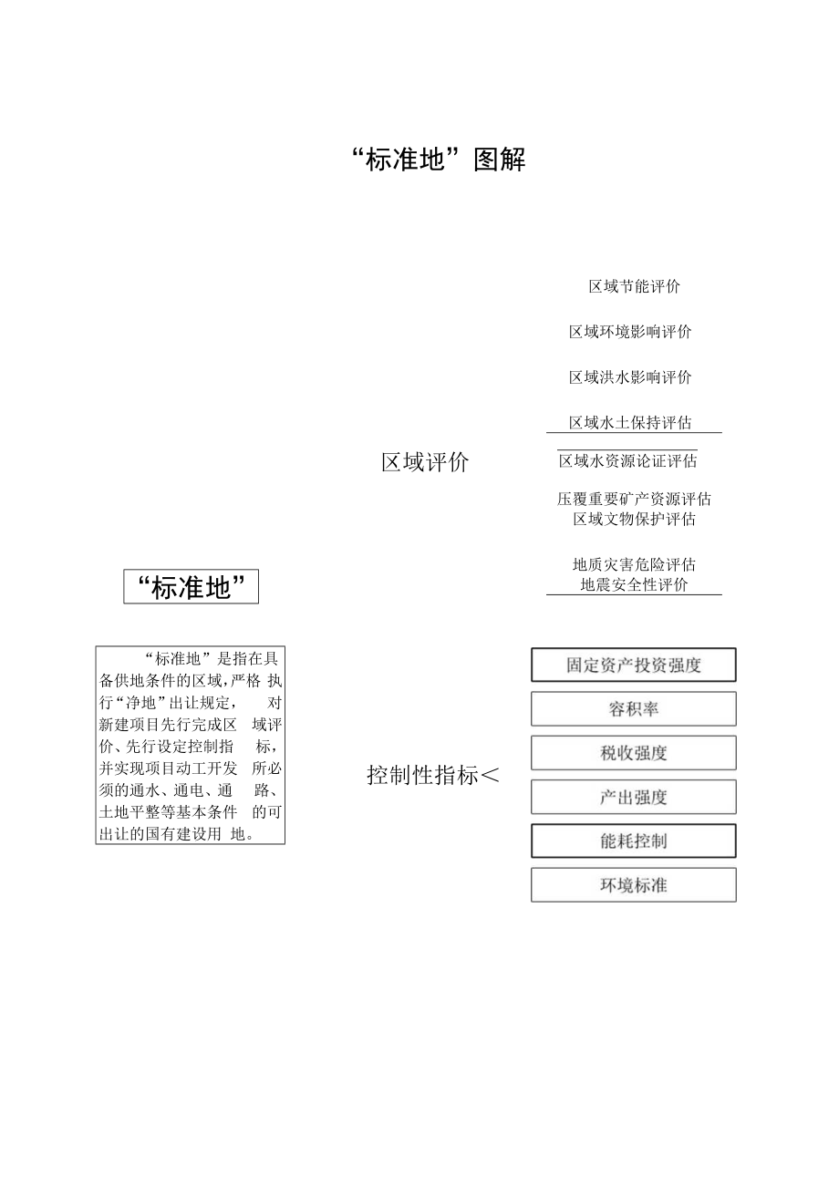 “标准地”图解.docx_第1页