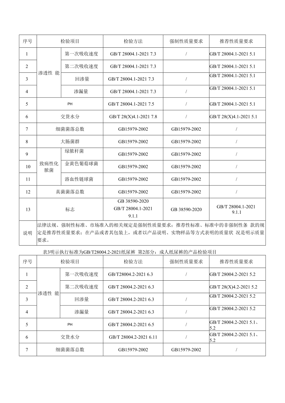 SHSSXZ0220-2022纸尿裤上海市产品质量监督抽查实施细则.docx_第2页