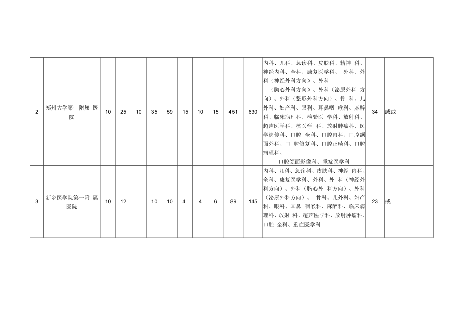 2022年河南省住院医师规范化培训招收计划.docx_第2页