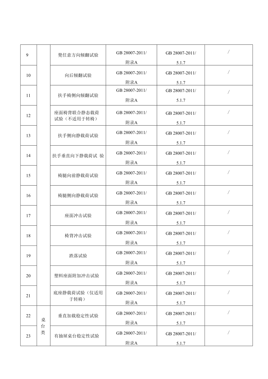 SHSSXZ0237-2022 儿童家具上海市产品质量监督抽查实施细则.docx_第2页