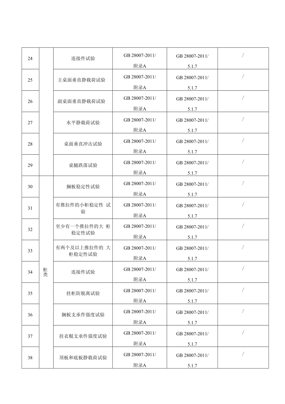 SHSSXZ0237-2022 儿童家具上海市产品质量监督抽查实施细则.docx_第3页