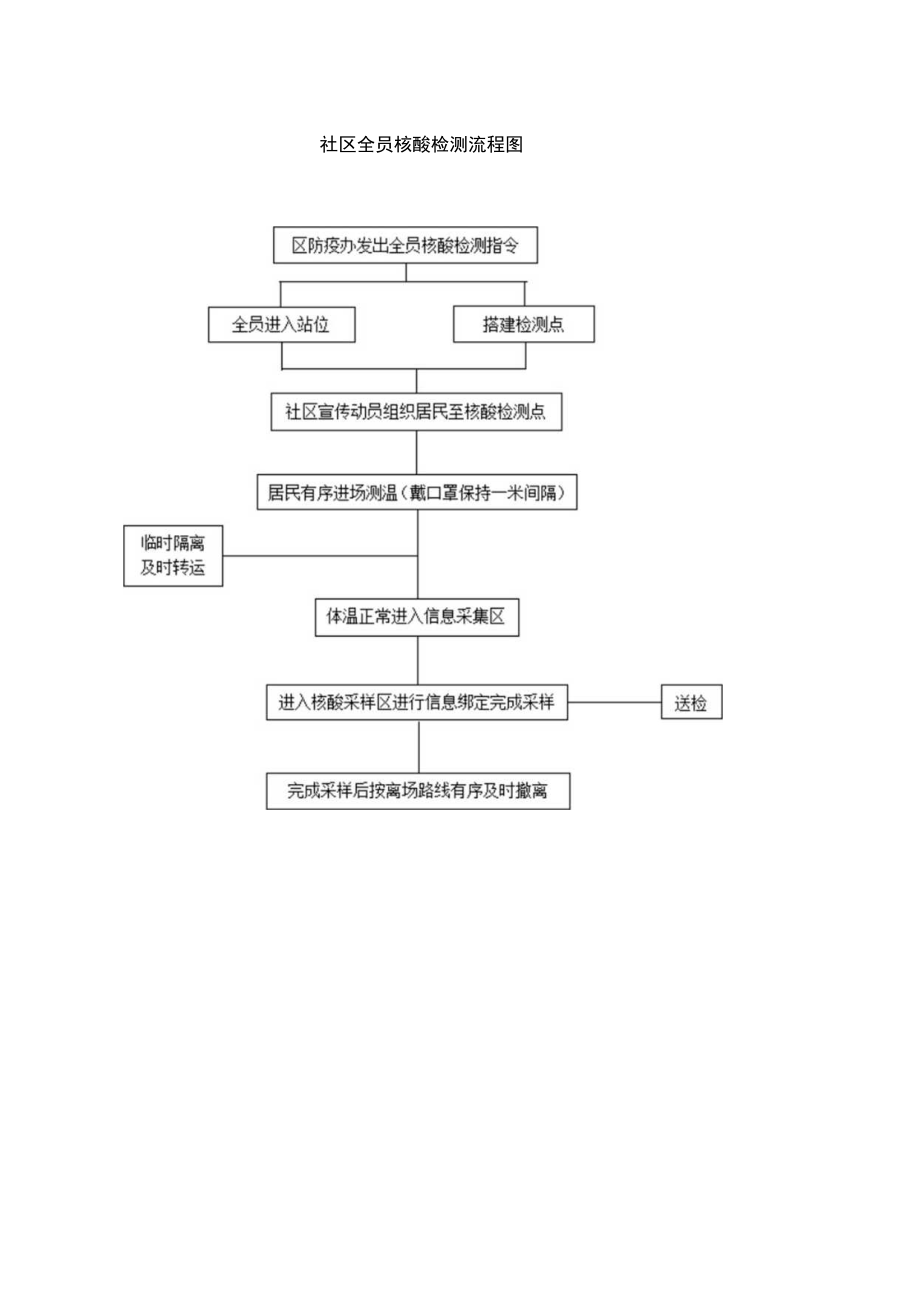 2022《社区核酸检测点组织方案》.docx_第3页