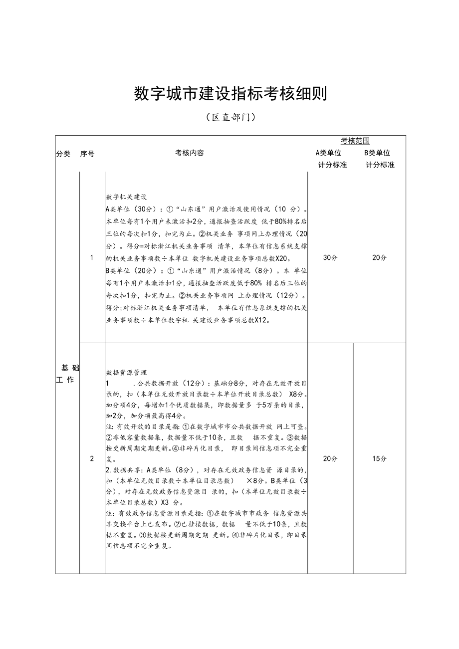 2022年数字城市建设指标考核细则.docx_第1页