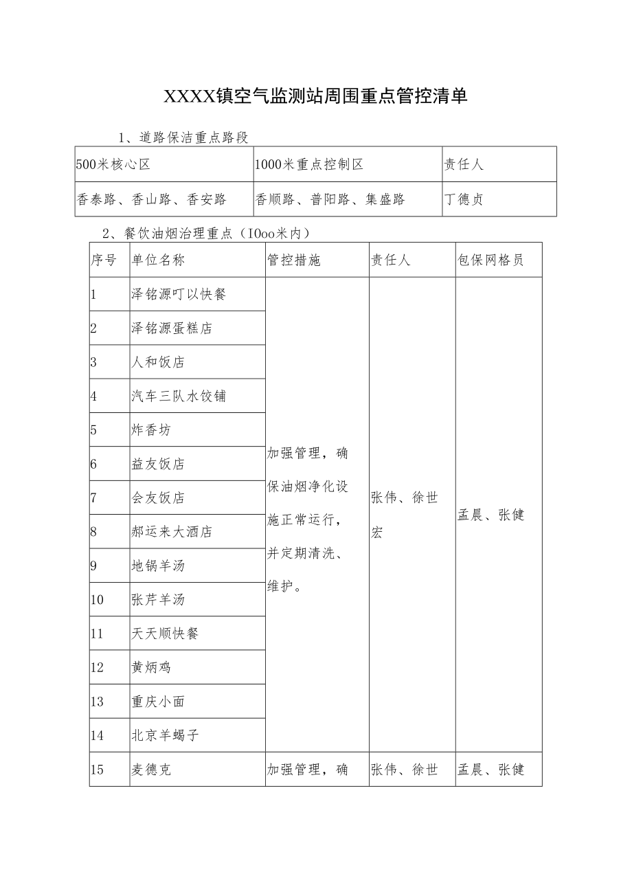 XXXX镇空气监测站周围重点管控清单.docx_第1页