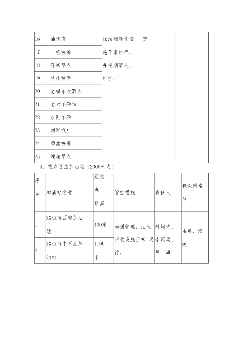 XXXX镇空气监测站周围重点管控清单.docx_第2页