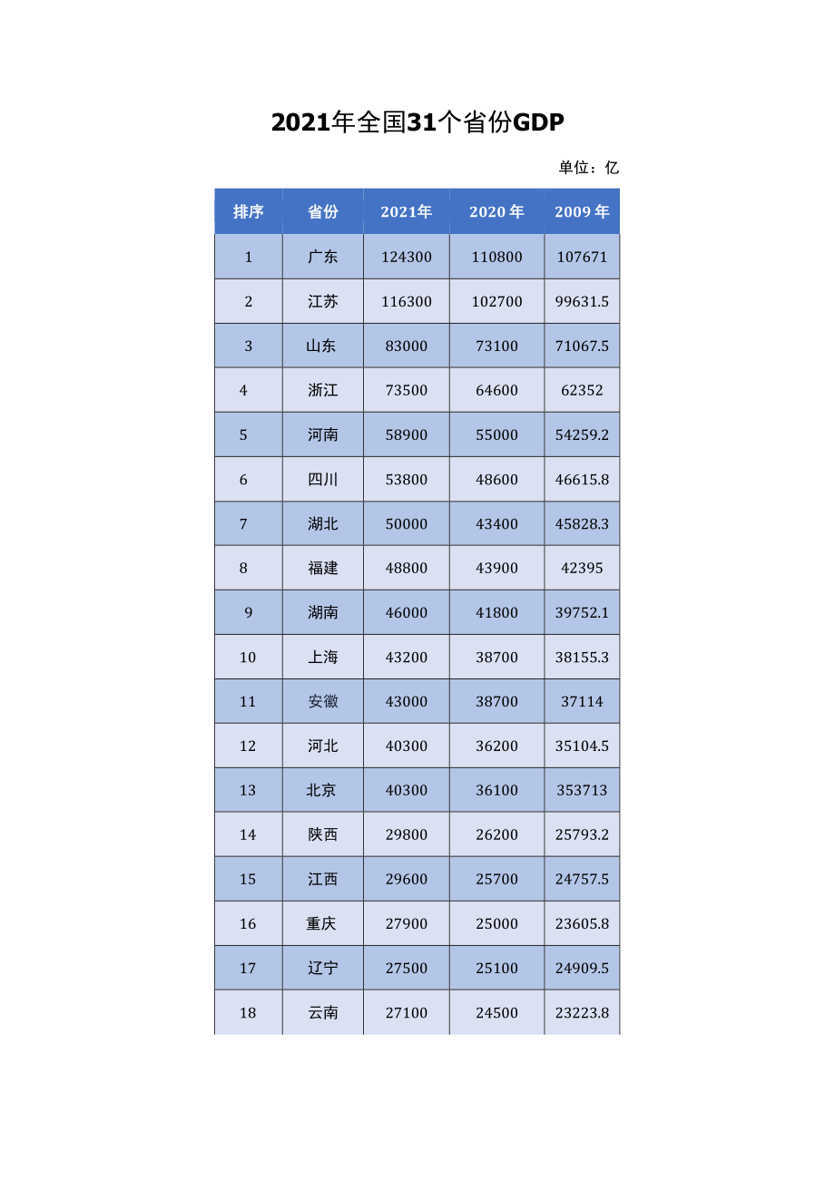 2021年全国31个省GDP情况.docx_第1页